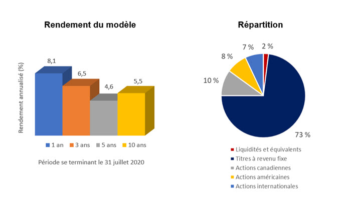 Modèle de répartition de l’actif Prudence élevée